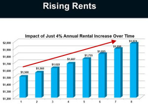 Rising Rents